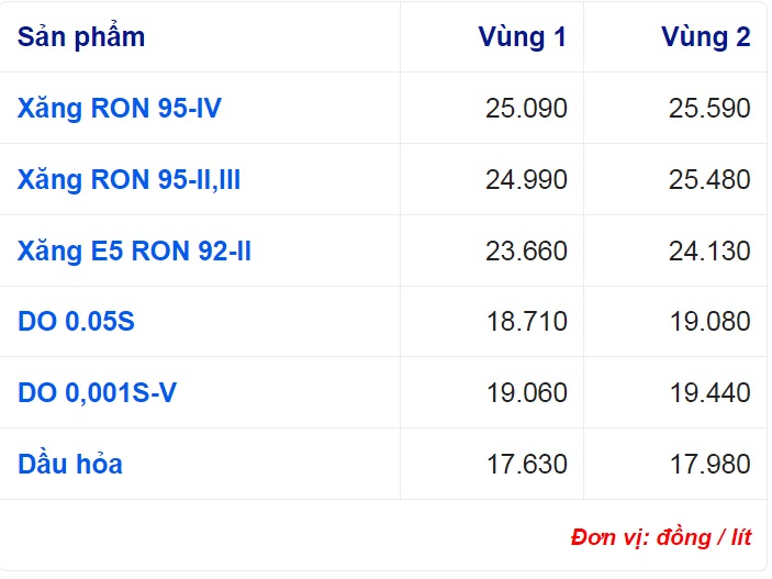 Giá xăng dầu hôm nay 17/11: Biến động trái chiều - Ảnh 2