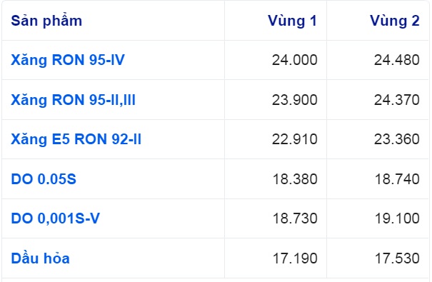 Giá xăng dầu hôm nay 29/11: Đồng loạt tăng mạnh - Ảnh 2