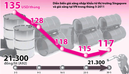 Mòn má»i chá» giáº£m giá xÄƒng dáº§u !, Thá»‹ trÆ°á»ng - Tiêu dùng, gia xang tang, gia dien, EVN, kinh doanh xang dau, doanh nghiep, kinh te