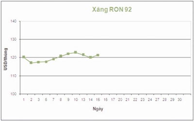 Diá»…n biáº¿n giá xÄƒng A92 ná»­a Ä‘áº§u tháng 6