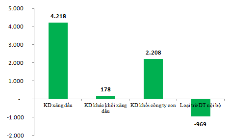 Petrolimex: 9 tháng lãi trÆ°á»›c thuáº¿ 1.030 tá»· Ä‘á»“ng (1)