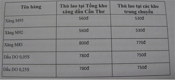 Công bá»‘ kiá»ƒm tra xÄƒng dáº§u: Lãi lá»›n, hoa há»“ng cao ngáº¥t